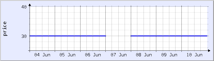 過去の価格チャート - 今週 (更新日 5月30日)