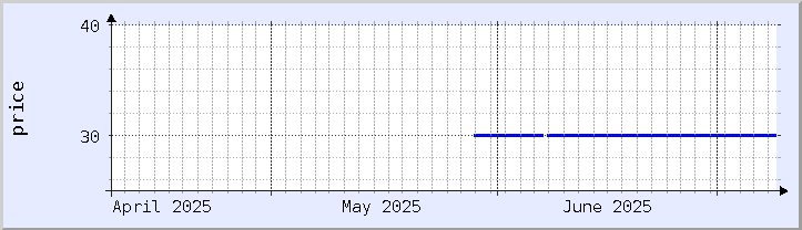 gráfico histórico de precios - mes actual (actualizado el 8 de julio)