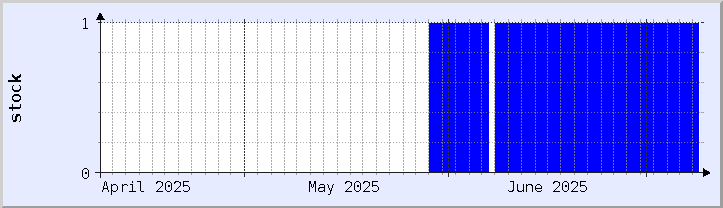 gráfico histórico de disponibilidad de stock - mes actual (actualizado el 8 de julio)