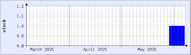 過去の在庫状況チャート - 今月 (更新日 5月30日)