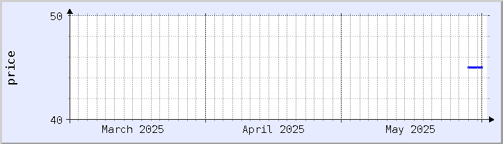 gráfico histórico de precios - mes actual (actualizado el 30 de mayo)