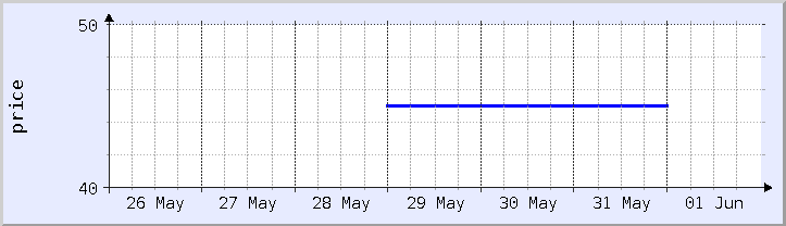 gráfico histórico de precios - semana actual (actualizado el 30 de mayo)
