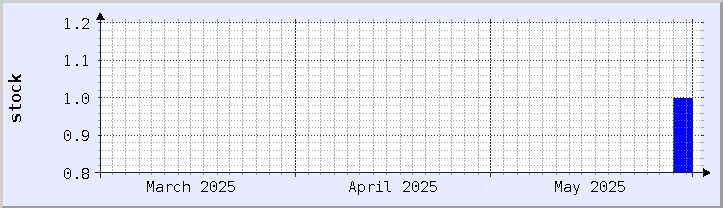 gráfico histórico de disponibilidad de stock - mes actual (actualizado el 30 de mayo)