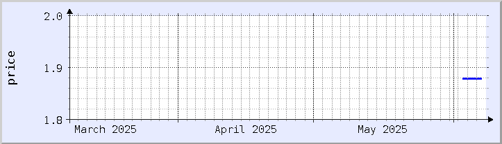 historical price chart - current month (updated June 6)