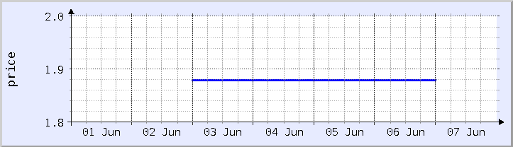 historical price chart - current week (updated June 6)