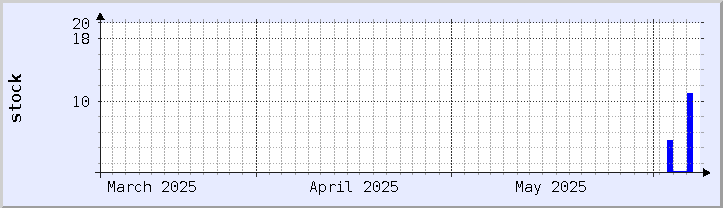 historical stock availability chart - current month (updated June 6)