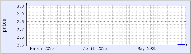 historical price chart - current month (updated June 6)