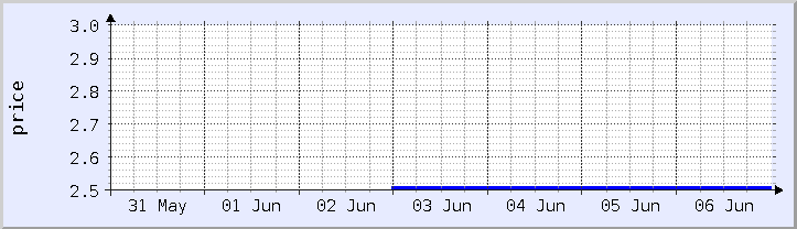 historical price chart - current week (updated June 6)