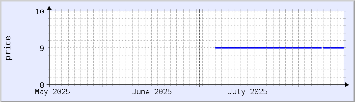 historical price chart - current month (updated August 14)