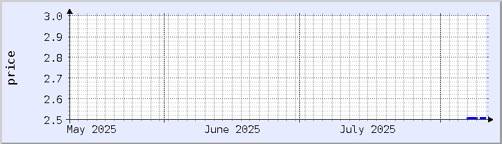 grafik harga historis - bulan ini (diperbarui 10 Agustus)