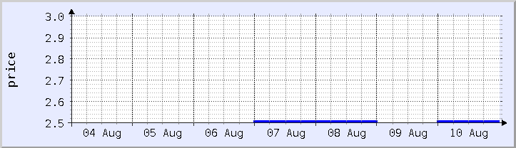 grafik harga historis - minggu ini (diperbarui 10 Agustus)