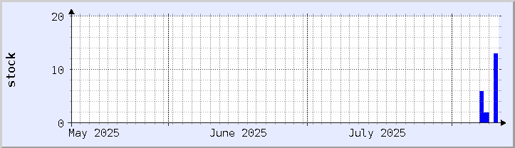 grafik ketersediaan stok historis - bulan ini (diperbarui 10 Agustus)