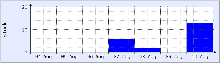 grafik ketersediaan stok historis - minggu ini (diperbarui 10 Agustus)
