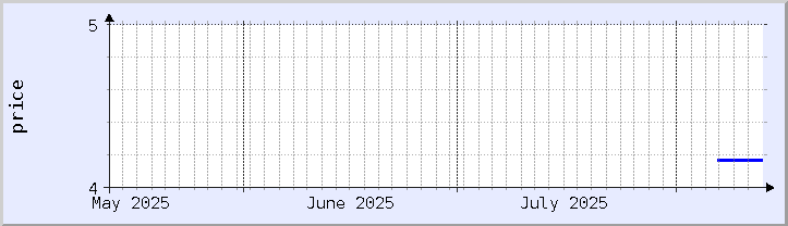 過去の価格チャート - 今月 (更新日 8月12日)