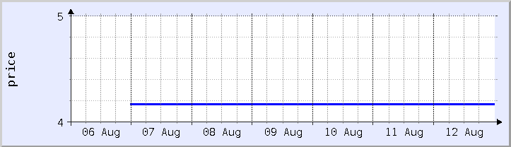 過去の価格チャート - 今週 (更新日 8月12日)