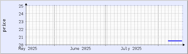 historical price chart - current month (updated August 14)