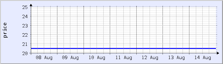 historical price chart - current week (updated August 14)