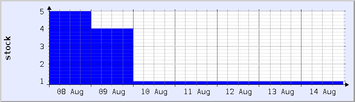 historical stock availability chart - current week (updated August 14)