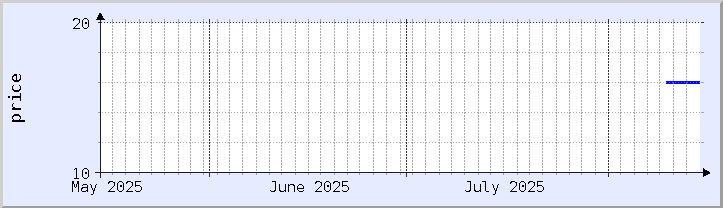 historical price chart - current month (updated August 14)