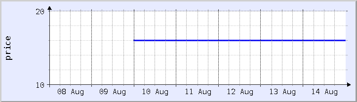 historical price chart - current week (updated August 14)