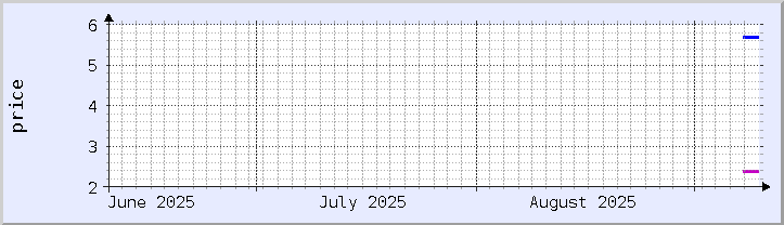 historical price chart - current month (updated September 9)