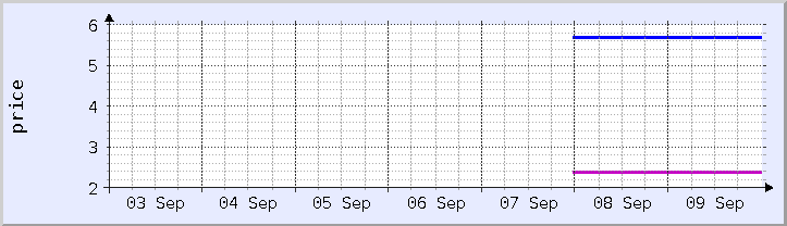 historical price chart - current week (updated September 9)
