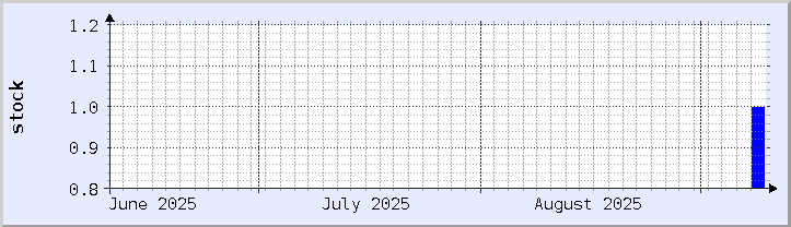 historical stock availability chart - current month (updated September 9)