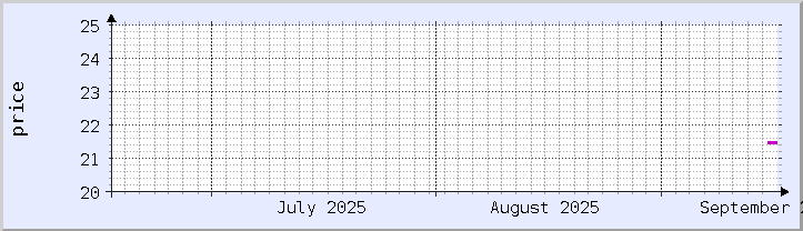 gráfico de preços históricos - mês atual (atualizado 16 de setembro)