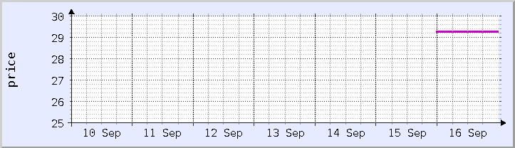 historical price chart - current week (updated September 16)
