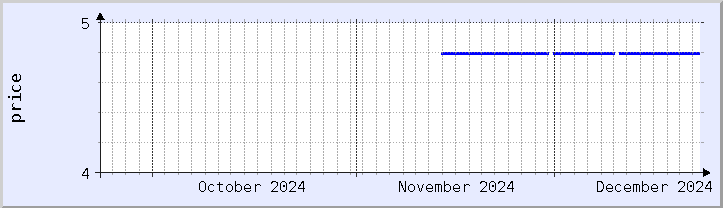 historical price chart - current month (updated December 21)