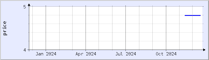 historical price chart - current year (updated December 21)