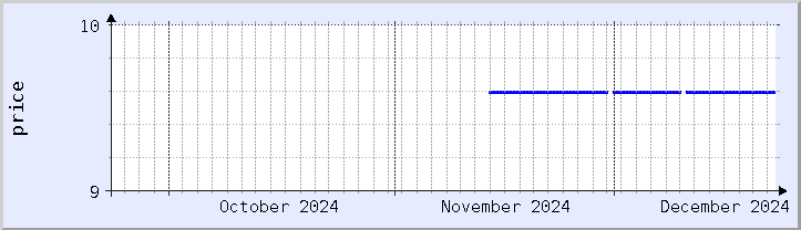 historical price chart - current month (updated December 21)