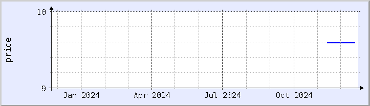 historical price chart - current year (updated December 21)