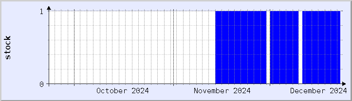 historical stock availability chart - current month (updated December 21)