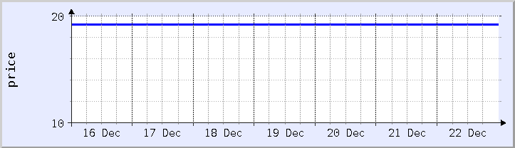 historical price chart - current week (updated December 21)