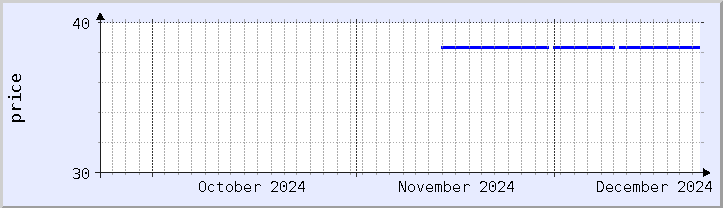 historical price chart - current month (updated December 21)