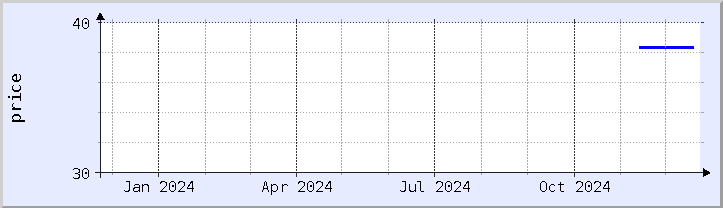 historical price chart - current year (updated December 21)