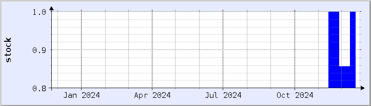 historical stock availability chart - current year (updated December 21)