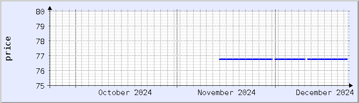 historical price chart - current month (updated December 21)