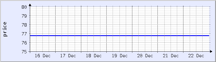 historical price chart - current week (updated December 21)