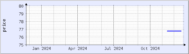 historical price chart - current year (updated December 21)