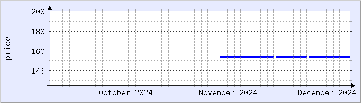 historical price chart - current month (updated December 21)