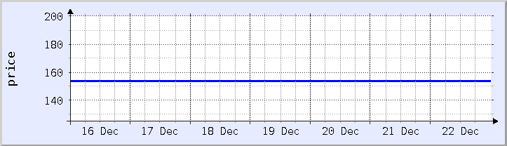 historical price chart - current week (updated December 21)