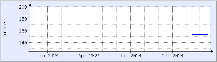 historical price chart - current year (updated December 21)