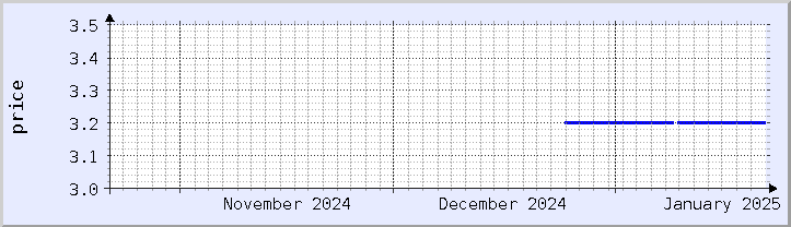 historical price chart - current month (updated January 21)