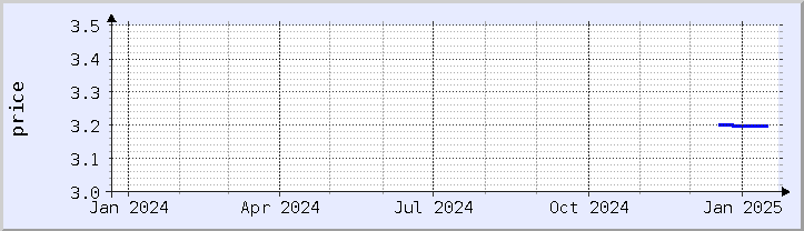 historical price chart - current year (updated January 21)