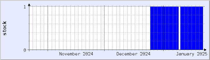 historical stock availability chart - current month (updated January 21)