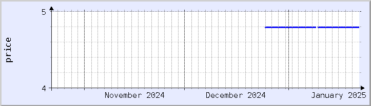 historical price chart - current month (updated January 21)