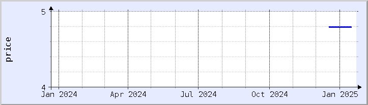 historical price chart - current year (updated January 21)