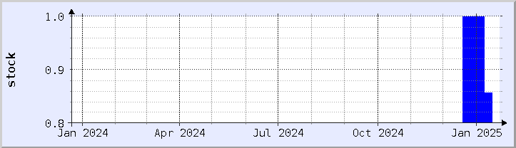 historical stock availability chart - current year (updated January 21)